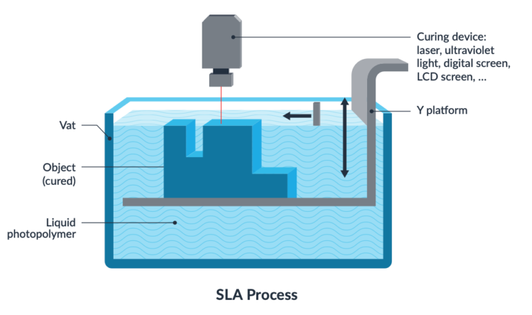 SLA 3D printing process