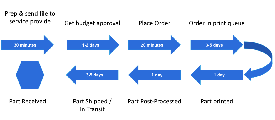 Outsourcing 3D printing service process and timeline