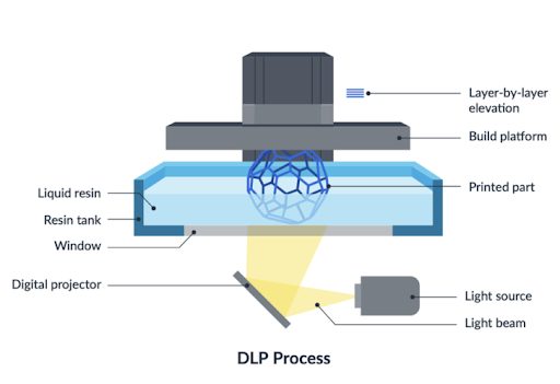 DLP 3d printing diagram