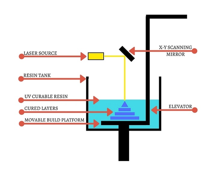 stereolithography 3d printing diagram