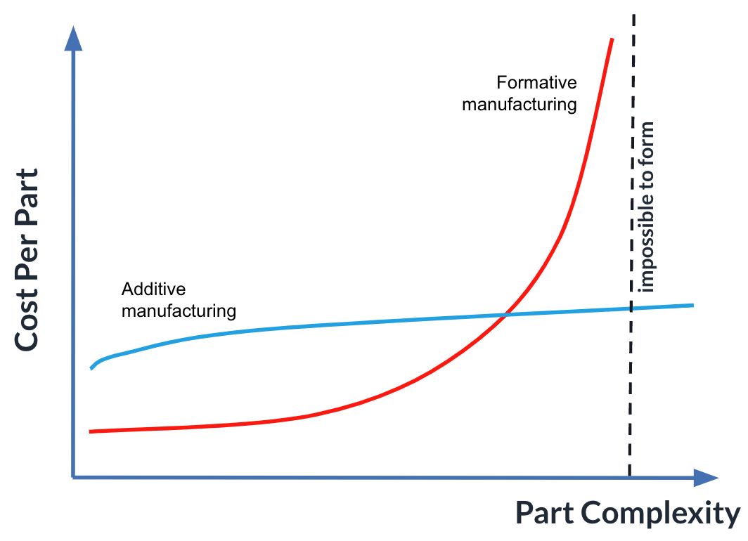 As I’ve laid out this argument, I’ve called out three separate scenarios where “replacing” injection molding allows the cost, time, or complexity constraints to be achieved