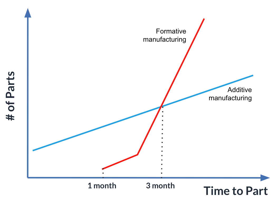 This chart captures the dynamic.  3D printing immediately produces parts, while injection molding undergoes its tool quoting and verification steps