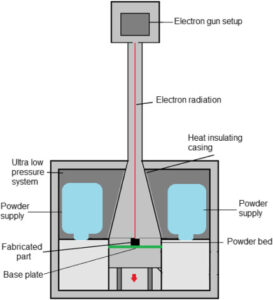 What is Powder Bed Fusion? Plus the Best Powder Bed Fusion 3D Printers ...